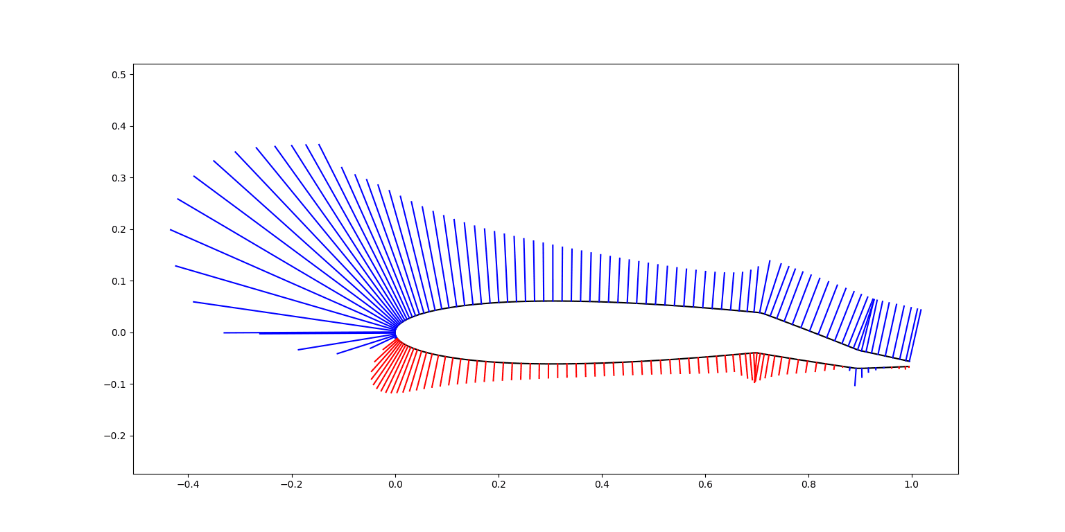 Control Surface Loads